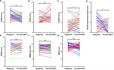 Dynamic changes in physical function during intensive chemotherapy affect transplant outcomes in older adults with AML